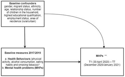 Health behaviors and subsequent mental health problems during the COVID-19 pandemic: A longitudinal analysis of adults in the UK